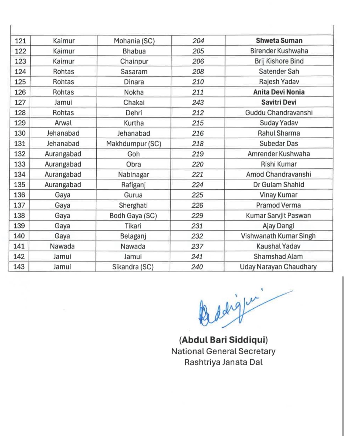 RJD First List 143 Candidates Bihar Election 2025