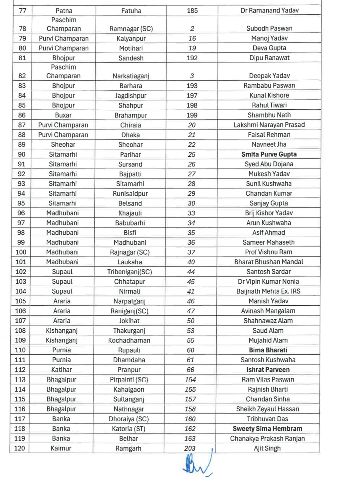 RJD First List 143 Candidates Bihar Election 2025