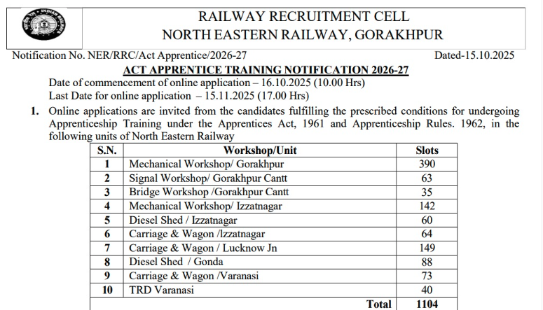 Railways Recruitment: नॉर्थ ईस्टर्न रेलवे में अप्रेंटिसशिप भर्ती 2025: 10वीं/ITI पास युवा कर सकते हैं आवेदन 2 North Eastern Railway Apprenticeship 2025: 10वीं और ITI पास उम्मीदवारों के लिए आवेदन शुरू