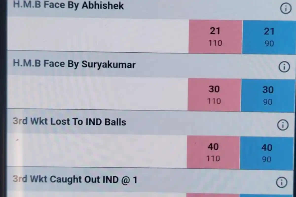 Kolkata cricket betting racket bust: कोलकाता में सट्टेबाजी गैंग का भंडाफोड़, एक आरोपी गिरफ्तार