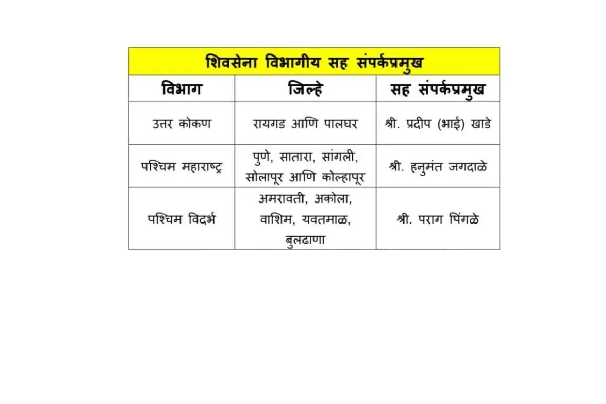 Eknath Shinde party reshuffle Maharashtra district contact heads: महाराष्ट्र में एकनाथ शिंदे ने पार्टी में बड़ा फेरबदल किया। कई जिलों में नए संपर्क व सह-संपर्क प्रमुख नियुक्त, चुनावी तैयारी तेज।