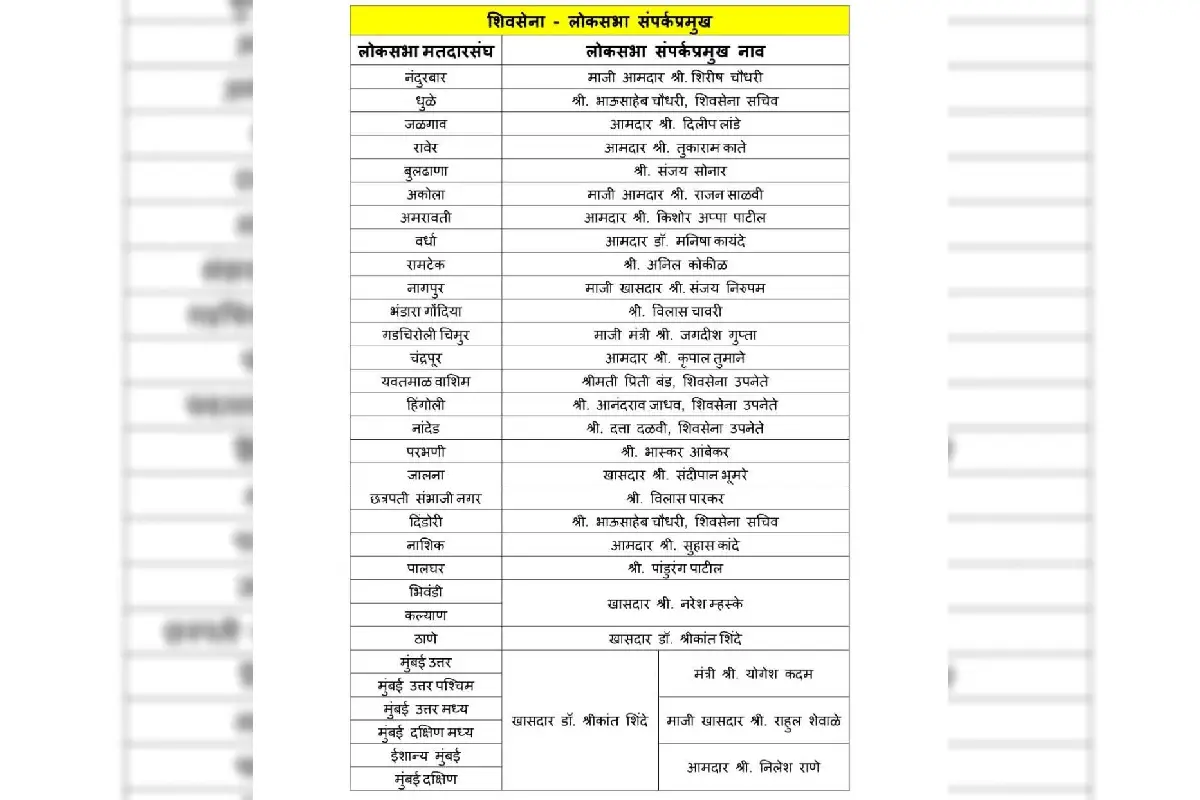 Eknath Shinde party reshuffle Maharashtra district contact heads: महाराष्ट्र में एकनाथ शिंदे ने पार्टी में बड़ा फेरबदल किया। कई जिलों में नए संपर्क व सह-संपर्क प्रमुख नियुक्त, चुनावी तैयारी तेज।