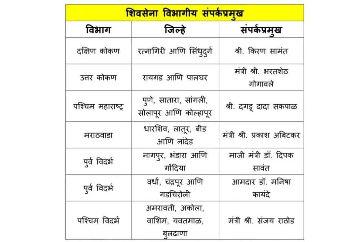 Eknath Shinde party reshuffle Maharashtra district contact heads: महाराष्ट्र में एकनाथ शिंदे ने पार्टी में बड़ा फेरबदल किया। कई जिलों में नए संपर्क व सह-संपर्क प्रमुख नियुक्त, चुनावी तैयारी तेज।
