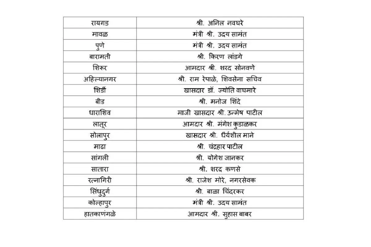 Eknath Shinde party reshuffle Maharashtra district contact heads: महाराष्ट्र में एकनाथ शिंदे ने पार्टी में बड़ा फेरबदल किया। कई जिलों में नए संपर्क व सह-संपर्क प्रमुख नियुक्त, चुनावी तैयारी तेज।