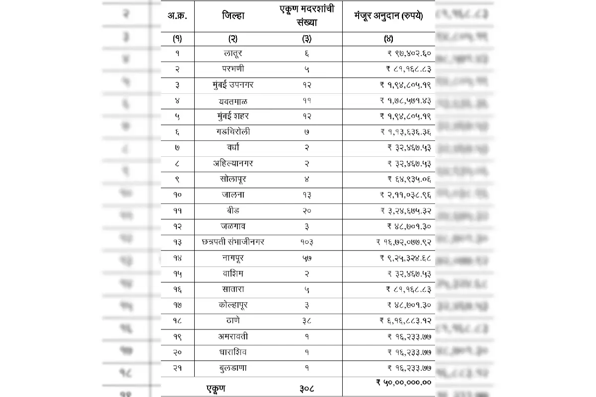 Maharashtra madrasa modernization fund Dr Zakir Husain scheme: महाराष्ट्र सरकार ने डॉ. ज़ाकिर हुसैन मदरसा आधुनिकीकरण योजना के तहत 21 जिलों के 308 मदरसों को 50 लाख रुपये की निधि आवंटित की।