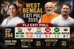 Bengal Exit Polls 2026: पश्चिम बंगाल विधानसभा चुनाव 2026, एग्जिट पोल में सत्ताधारी दल को बढ़त