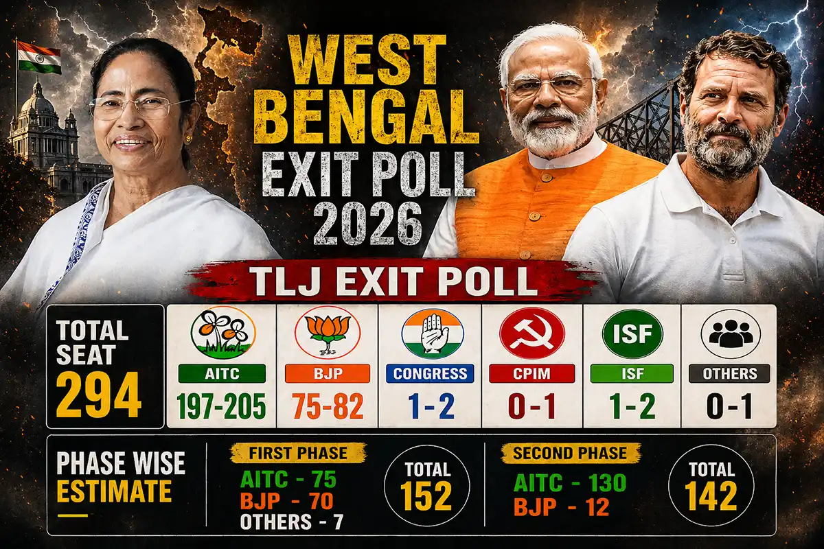 Bengal Exit Polls 2026: सत्ताधारी दल को बढ़त, विपक्ष पीछे