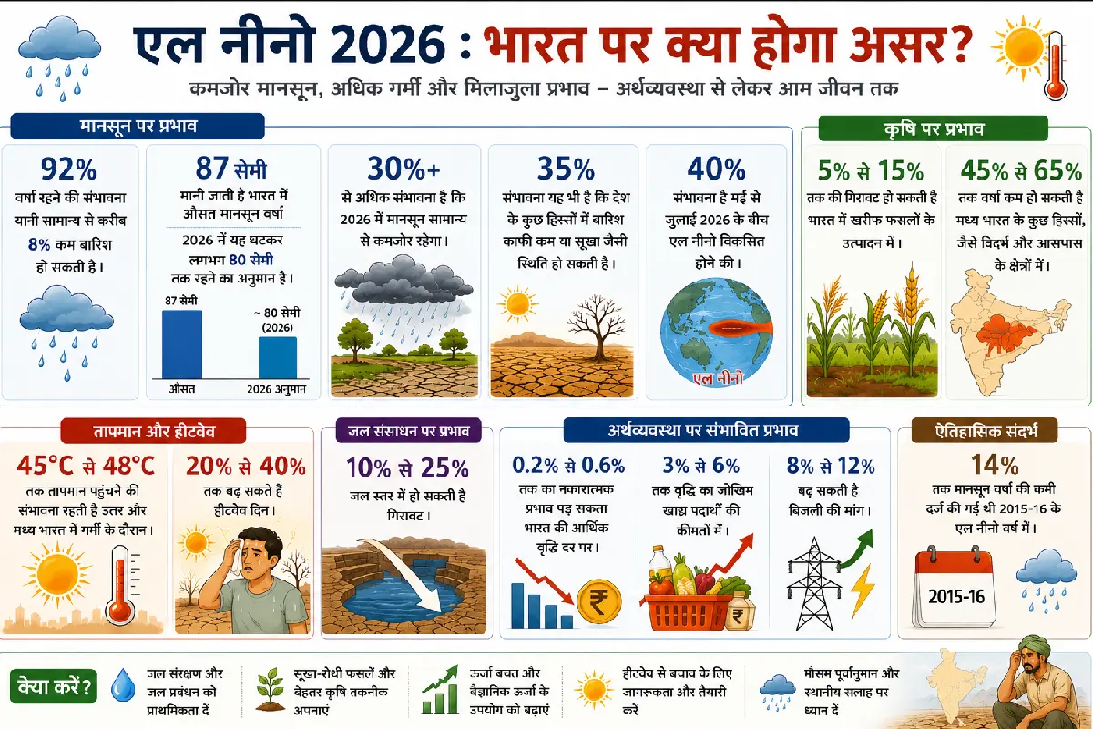 Super El Niño 2026 India impact