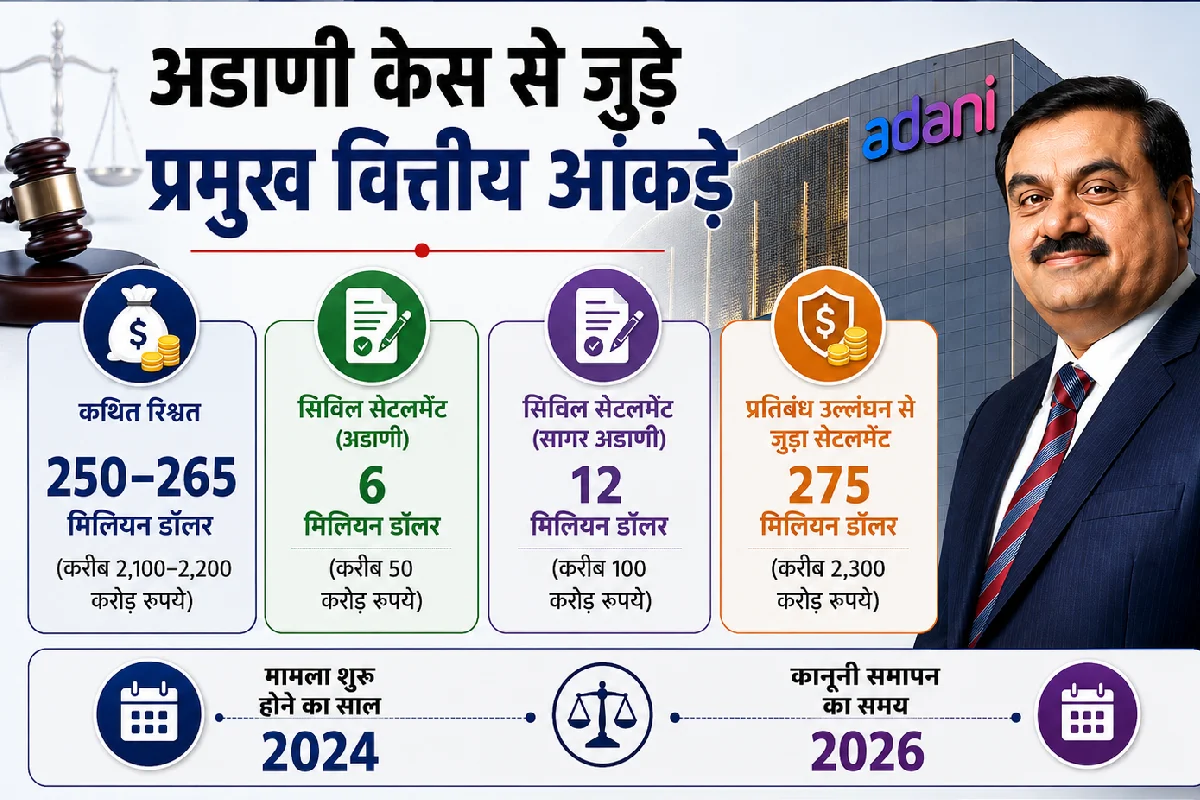 Adani US case settlement