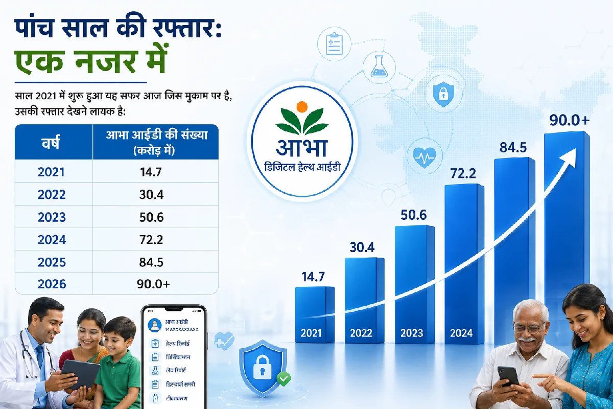 ABHA Digital Health ID: डिजिटल हेल्थ का नया कीर्तिमान, 90 करोड़ के पार आभा आईडी 12 ABHA Digital Health ID