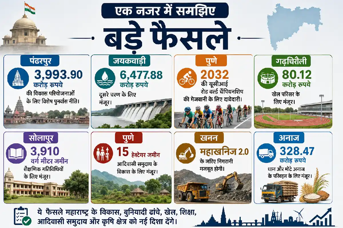 Maharashtra Cabinet Decisions 2026